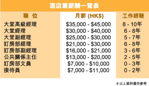 酒店業薪酬一覽表